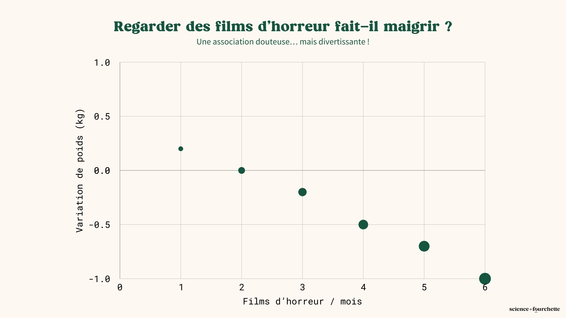 Graphique humoristique montrant une association entre le nombre de films d’horreur regardés par mois et une variation de poids, pour illustrer qu’une association ne prouve pas un lien de cause à effet en nutrition.